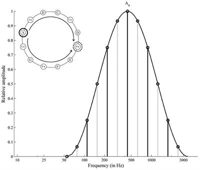 Aftereffects of Spectrally Similar and Dissimilar Spectral Motion Adaptors in the Tritone Paradox